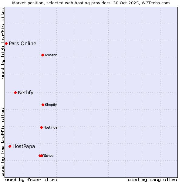 Market position of Netlify vs. HostPapa vs. Pars Online