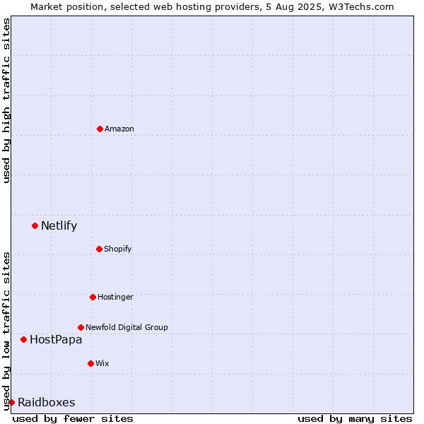 Market position of Netlify vs. HostPapa vs. Raidboxes