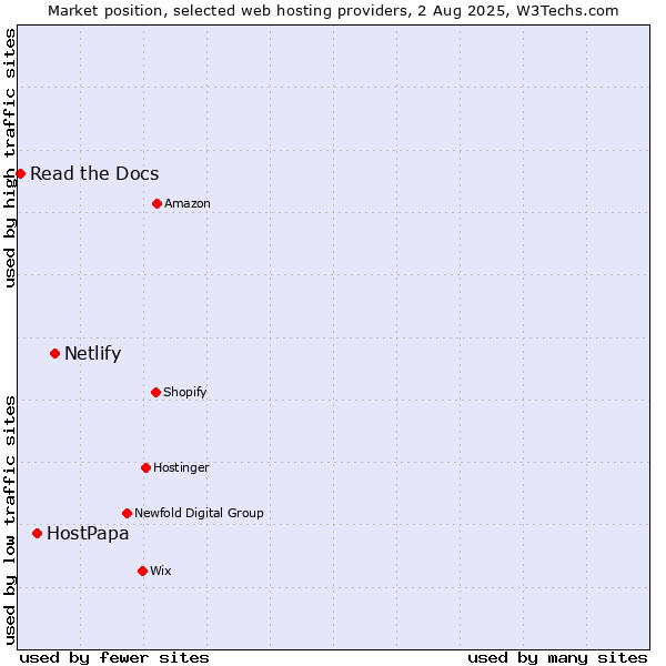 Market position of Netlify vs. HostPapa vs. Read the Docs