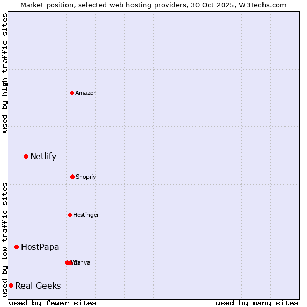 Market position of Netlify vs. HostPapa vs. Real Geeks