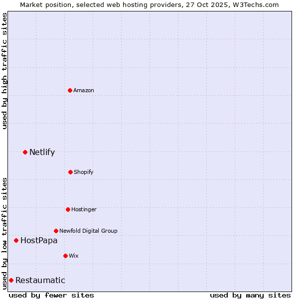 Market position of Netlify vs. HostPapa vs. Restaumatic