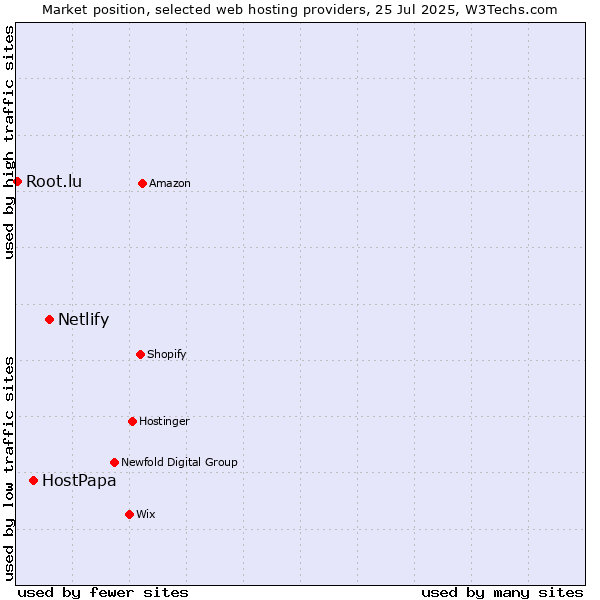 Market position of Netlify vs. HostPapa vs. Root.lu