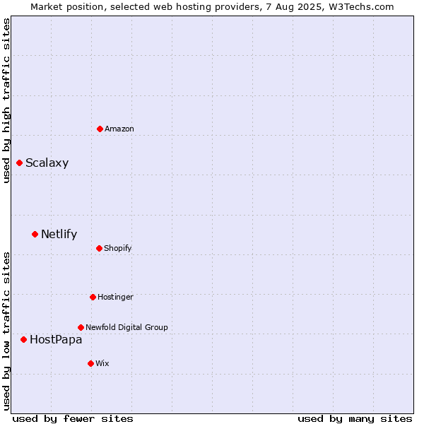 Market position of Netlify vs. HostPapa vs. Scalaxy