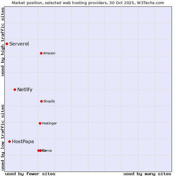 Market position of Netlify vs. HostPapa vs. Serverel