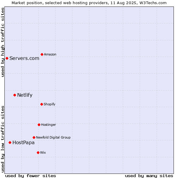 Market position of Netlify vs. HostPapa vs. Servers.com