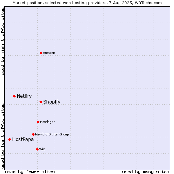 Market position of Shopify vs. Netlify vs. HostPapa