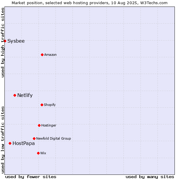 Market position of Netlify vs. HostPapa vs. Sysbee