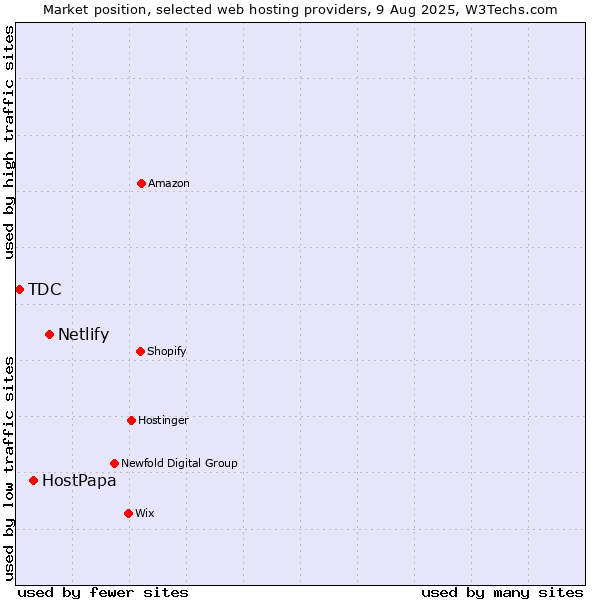 Market position of Netlify vs. HostPapa vs. TDC