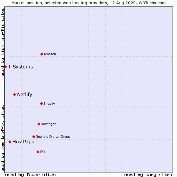 Market position of Netlify vs. HostPapa vs. T-Systems