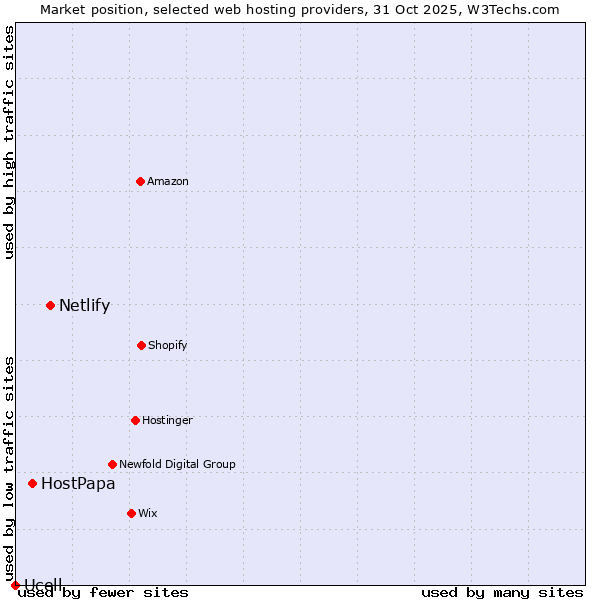 Market position of Netlify vs. HostPapa vs. Ucell