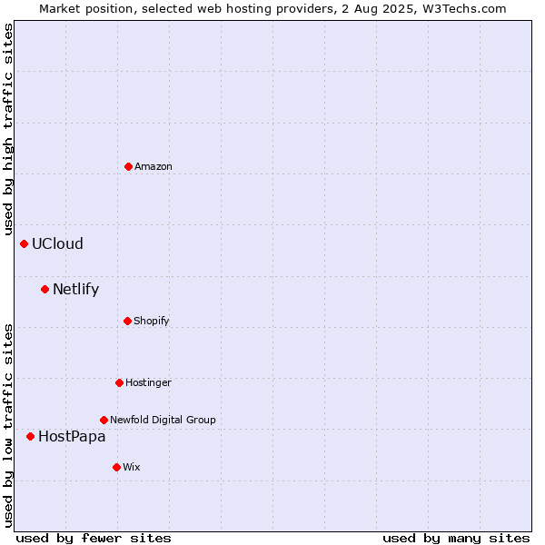 Market position of Netlify vs. HostPapa vs. UCloud