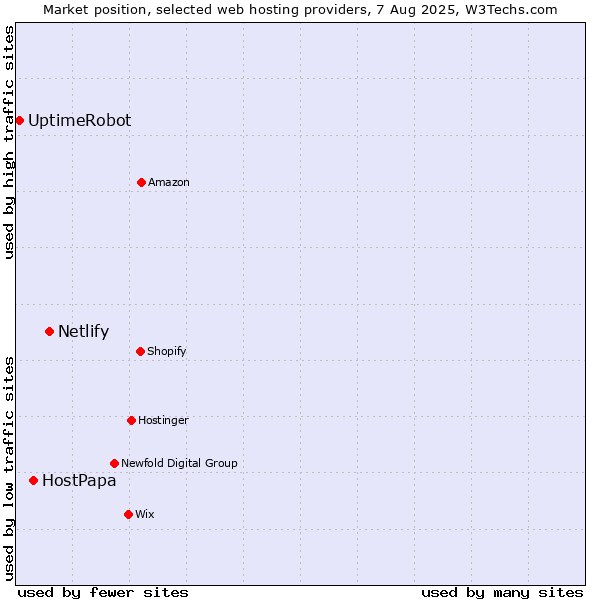 Market position of Netlify vs. HostPapa vs. UptimeRobot