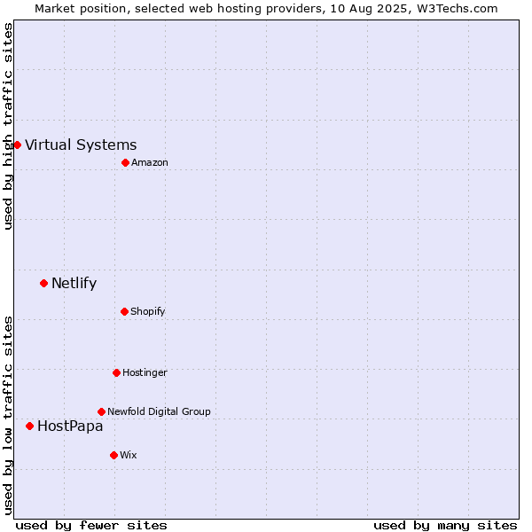 Market position of Netlify vs. HostPapa vs. Virtual Systems