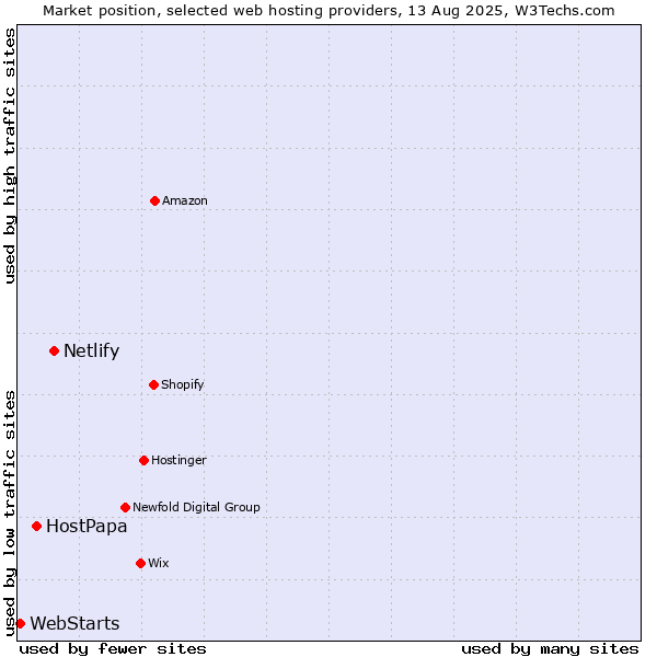 Market position of Netlify vs. HostPapa vs. WebStarts