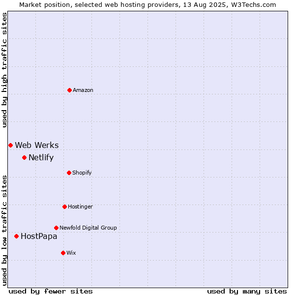 Market position of Netlify vs. HostPapa vs. Web Werks