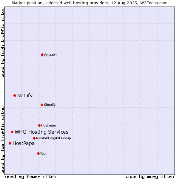 Market position of Netlify vs. WHG Hosting Services vs. HostPapa