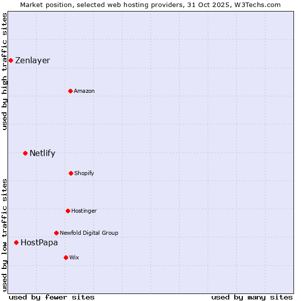 Market position of Netlify vs. HostPapa vs. Zenlayer