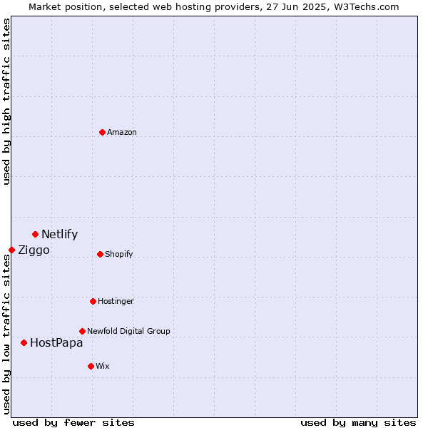Market position of Netlify vs. HostPapa vs. Ziggo