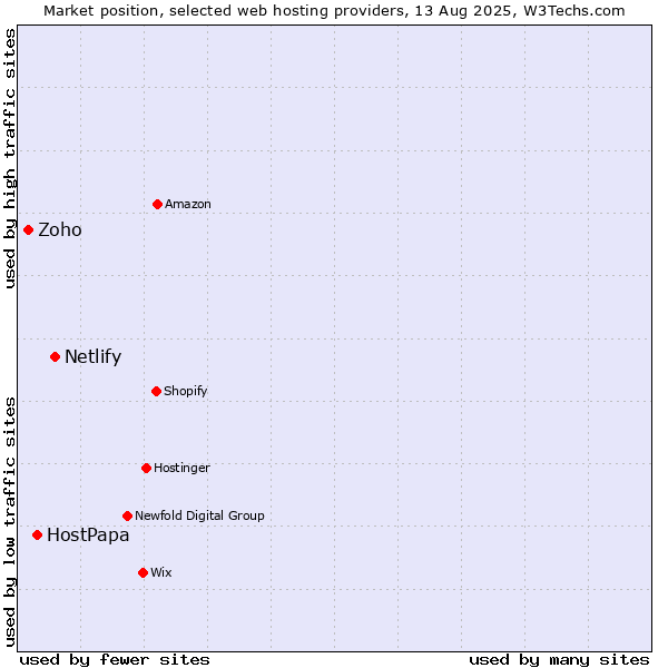 Market position of Netlify vs. HostPapa vs. Zoho