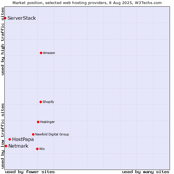 Market position of HostPapa vs. Netmark vs. ServerStack