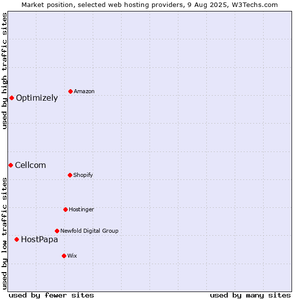 Market position of HostPapa vs. Optimizely vs. Cellcom