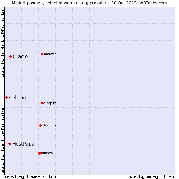 Market position of Oracle vs. HostPapa vs. Cellcom