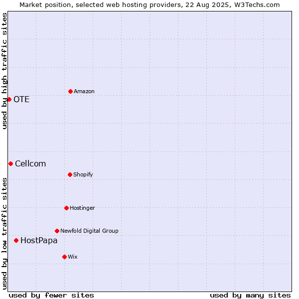 Market position of HostPapa vs. Cellcom vs. OTE