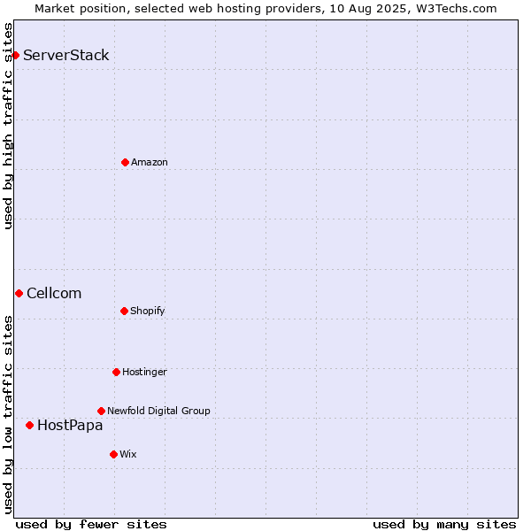 Market position of HostPapa vs. Cellcom vs. ServerStack