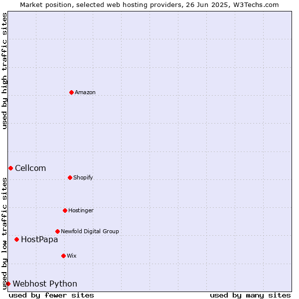 Market position of HostPapa vs. Cellcom vs. Webhost Python