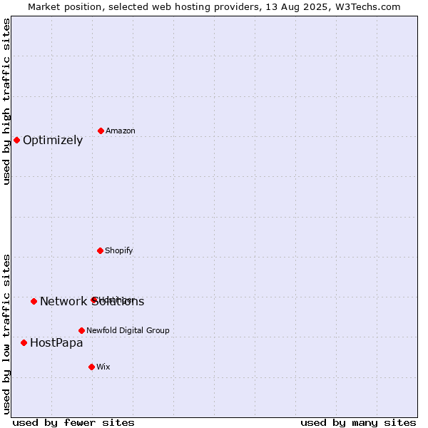 Market position of Network Solutions vs. HostPapa vs. Optimizely