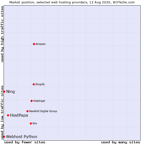 Market position of HostPapa vs. Ning vs. Webhost Python