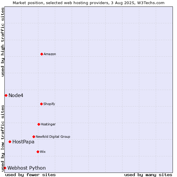 Market position of HostPapa vs. Node4 vs. Webhost Python