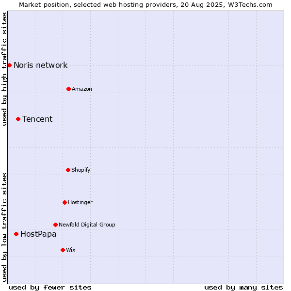 Market position of Tencent vs. HostPapa vs. Noris network