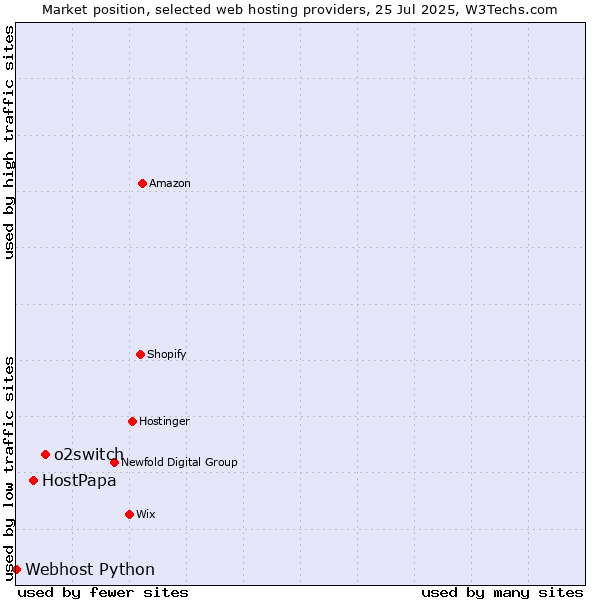 Market position of o2switch vs. HostPapa vs. Webhost Python