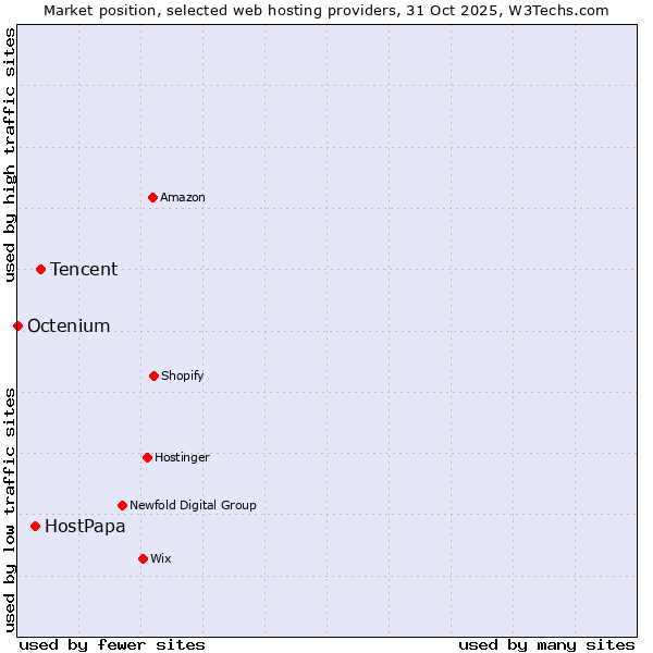 Market position of Tencent vs. HostPapa vs. Octenium