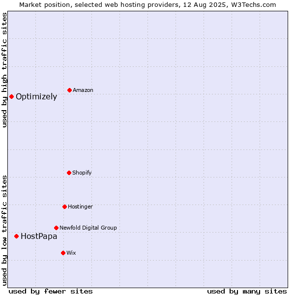 Market position of HostPapa vs. Optimizely