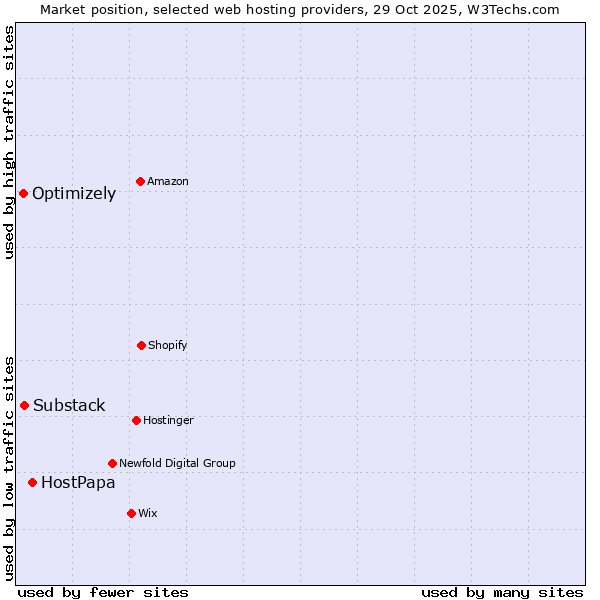 Market position of HostPapa vs. Substack vs. Optimizely