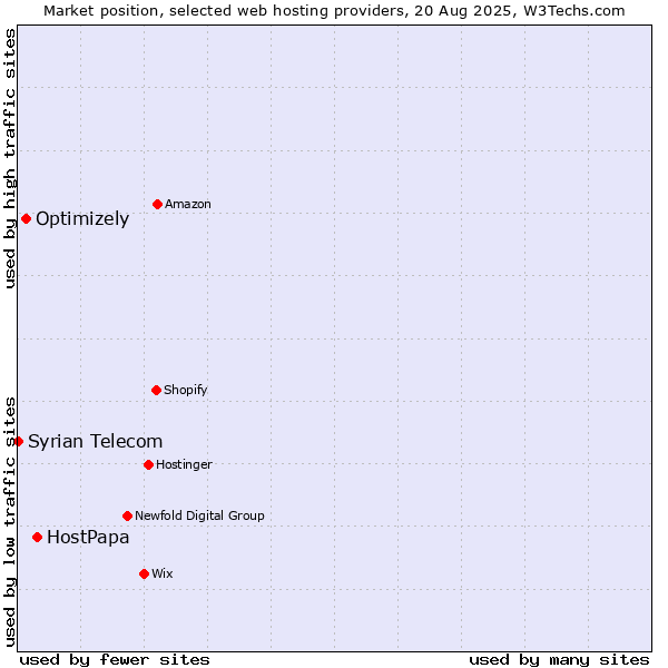 Market position of HostPapa vs. Optimizely vs. Syrian Telecom