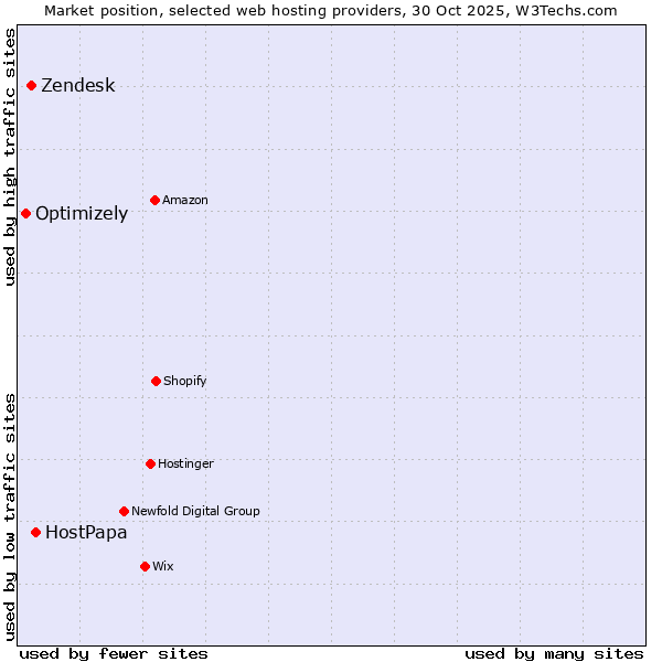 Market position of HostPapa vs. Zendesk vs. Optimizely
