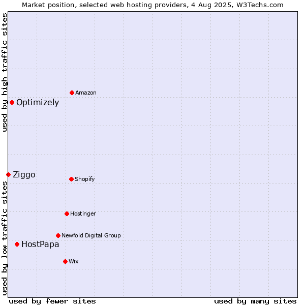 Market position of HostPapa vs. Optimizely vs. Ziggo