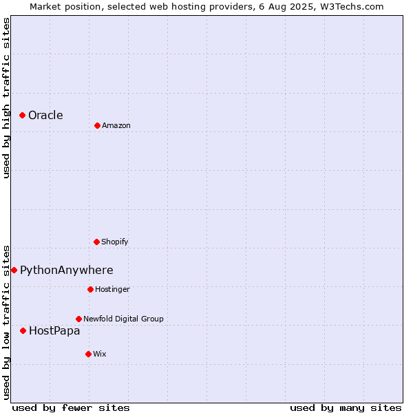 Market position of HostPapa vs. Oracle vs. PythonAnywhere