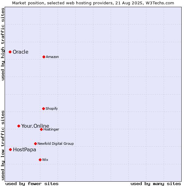Market position of Your.Online vs. HostPapa vs. Oracle
