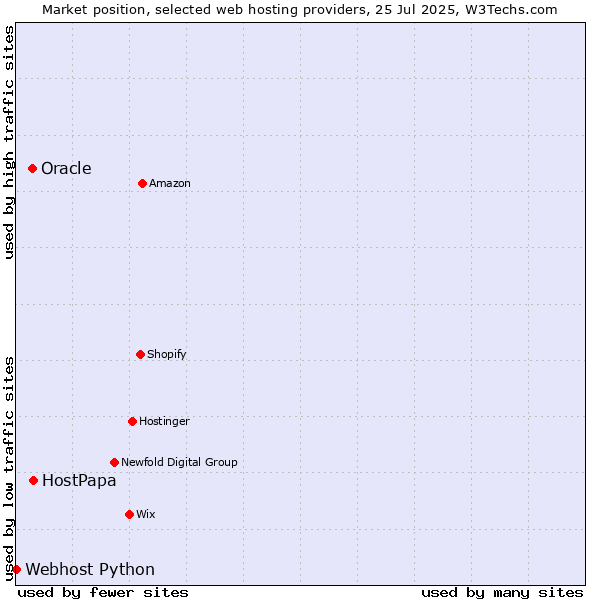 Market position of HostPapa vs. Oracle vs. Webhost Python