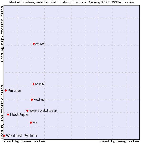 Market position of HostPapa vs. Partner vs. Webhost Python