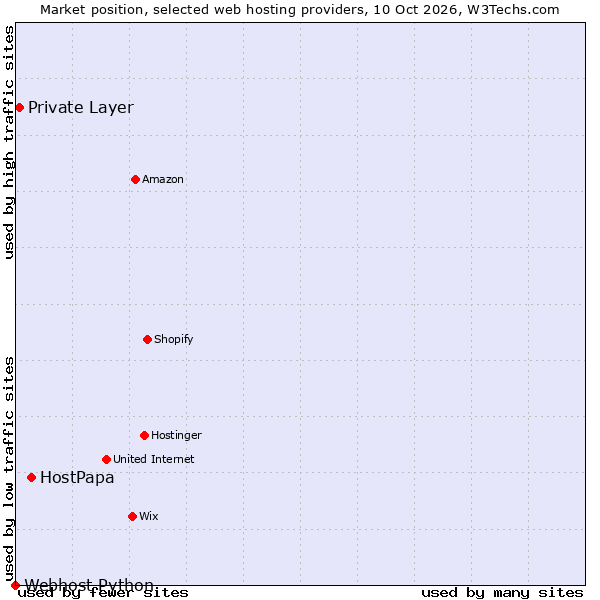 Market position of HostPapa vs. Private Layer vs. Webhost Python