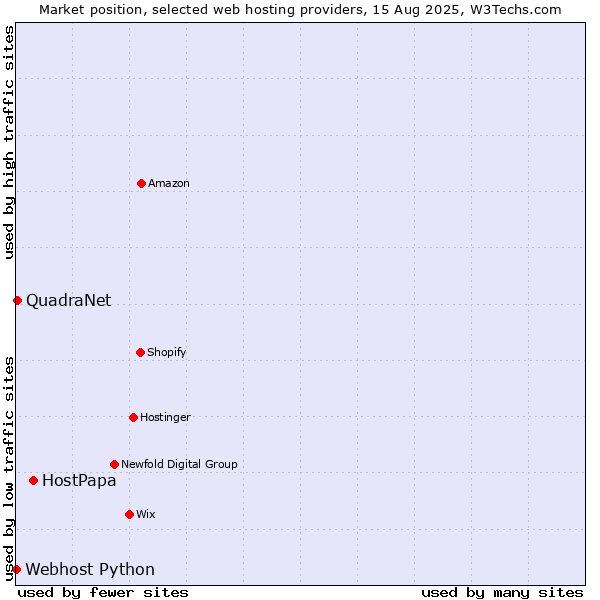 Market position of HostPapa vs. QuadraNet vs. Webhost Python