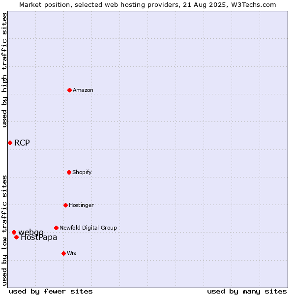 Market position of HostPapa vs. webgo vs. RCP
