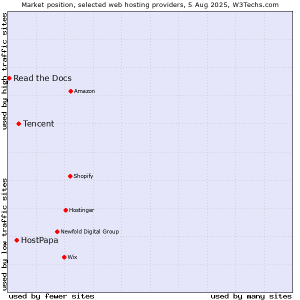 Market position of Tencent vs. HostPapa vs. Read the Docs