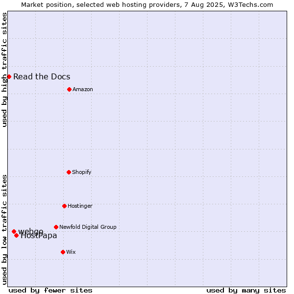Market position of HostPapa vs. webgo vs. Read the Docs