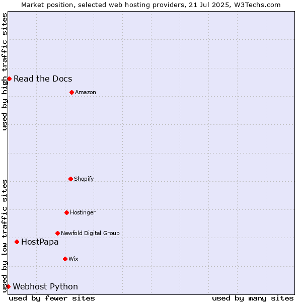 Market position of HostPapa vs. Read the Docs vs. Webhost Python